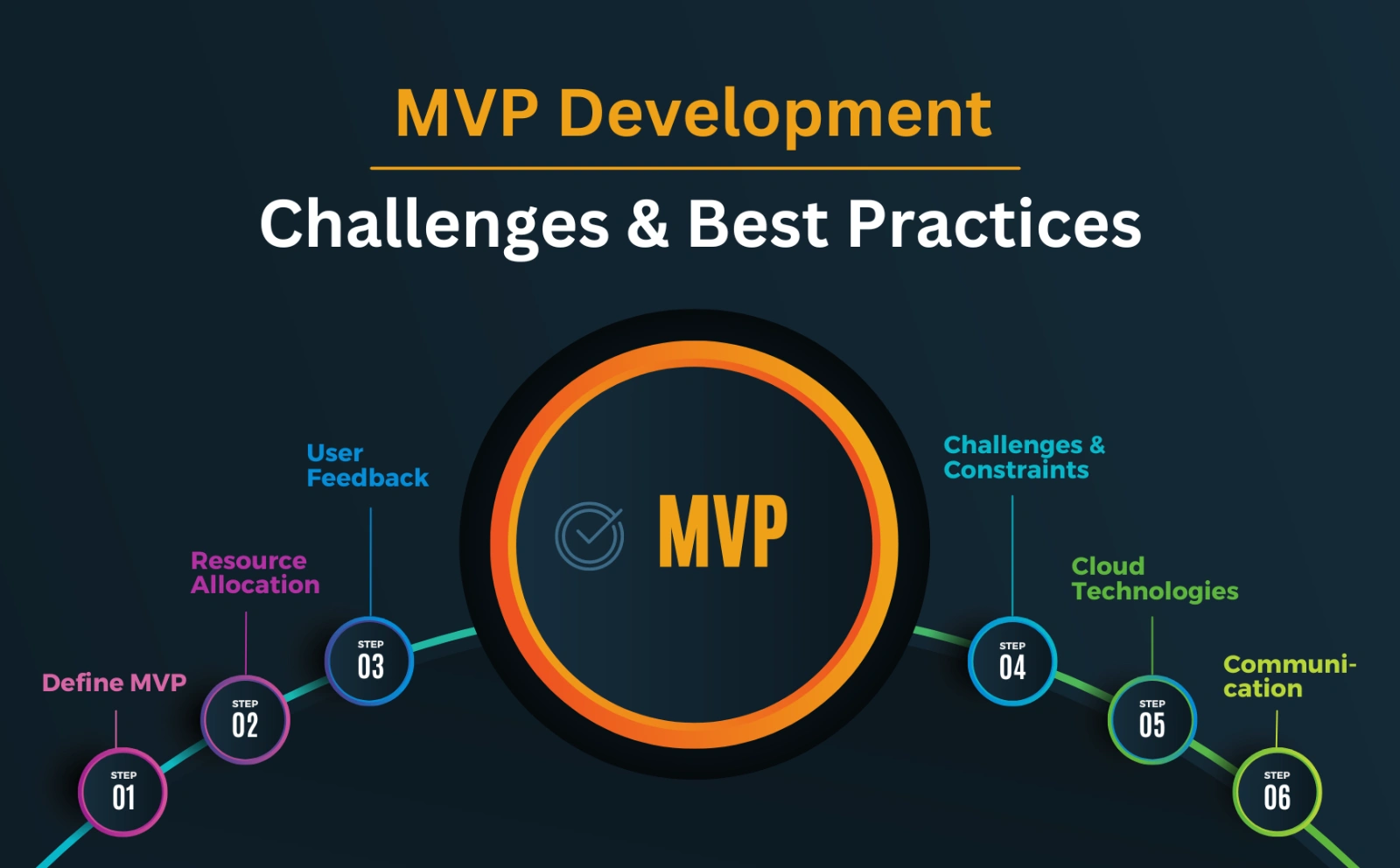 MVP Development